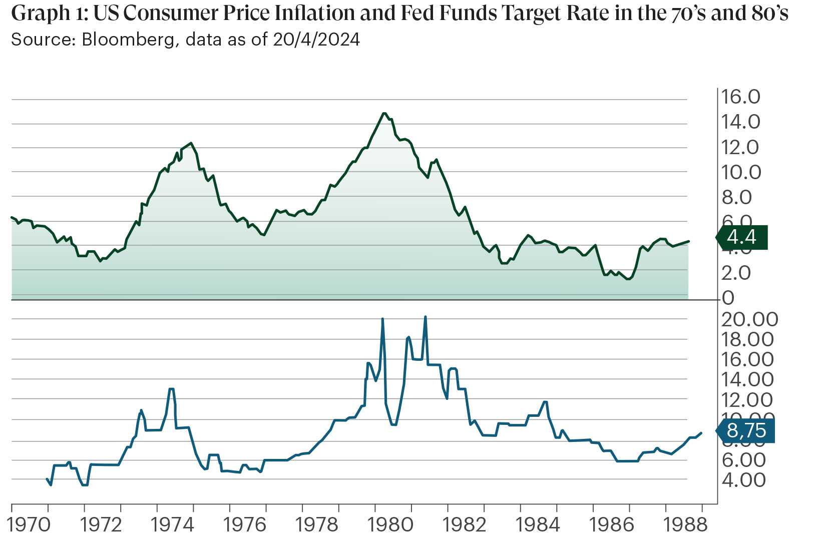 US Consumer Price Inflation and Fed Funds Target Rate in the 70’s and 80’s